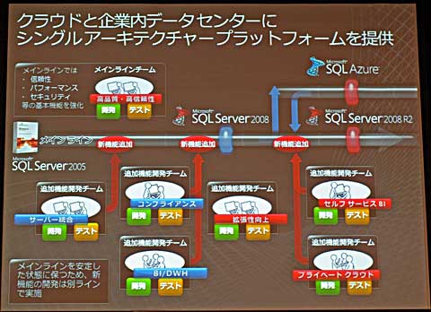 SQL Server/SQL Azureは1本のメインラインを共有できる