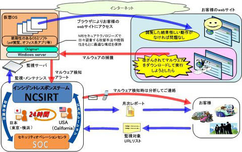 Web感染型マルウェア検知サービスのイメージ