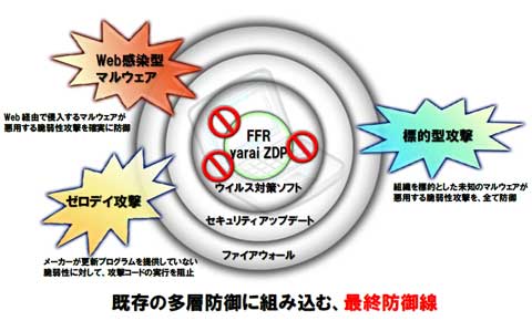 FFR yarai 脆弱性攻撃防御機能の位置付け