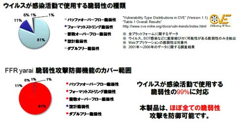 ウイルスが感染活動で使用する脆弱性の種類