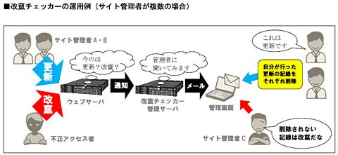 「改竄チェッカー」の運用例