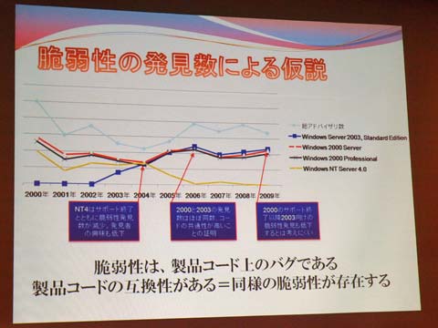 脆弱性発見数の推移