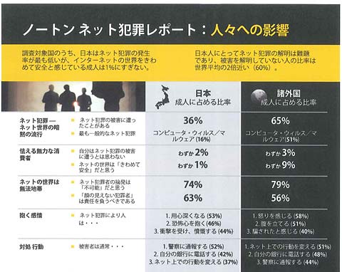 ノートンネット犯罪レポートのサマリー（クリックで全体を表示）