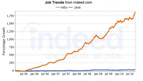 アメリカで、Rubyエンジニアの求人は年々増加傾向にある