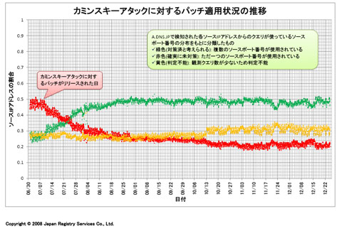 図1 カミンスキーアタックに対するパッチ適用状況の推移